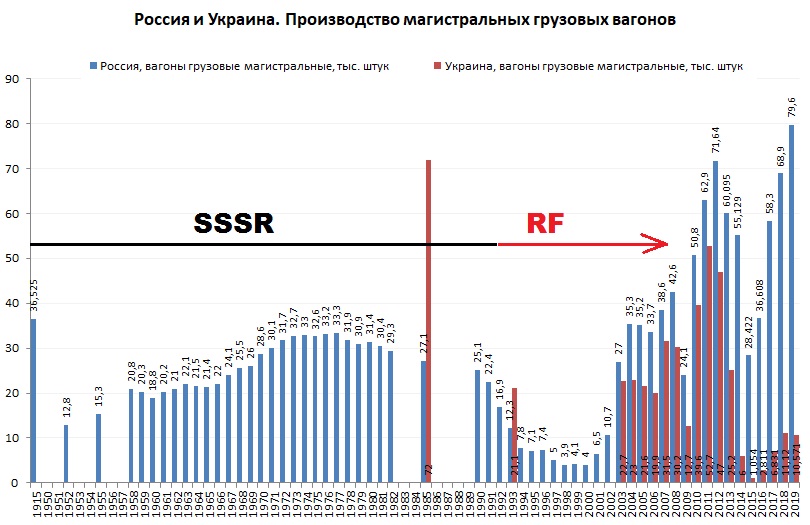 Proizvodnja vagona u SSSR-u , odnosno Rusiji i Ukrajini (crveno) s početkom usporedbe pri razdvajaju „bratskih sektora“ 1985