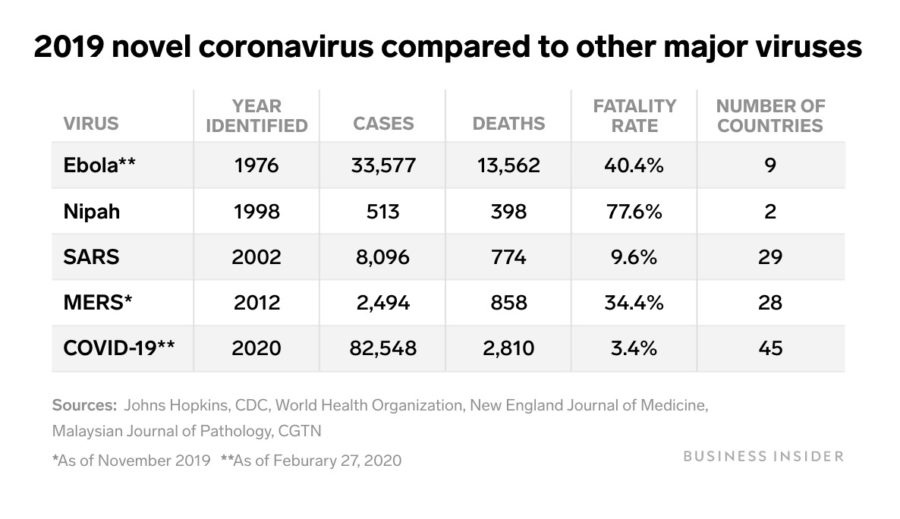 Usporedba Covida-19  s nekoliko drugih velikih epidemija