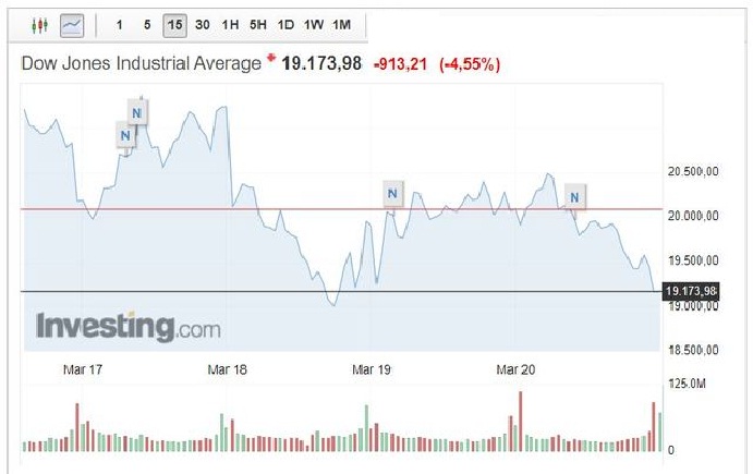 DOW berza 20.03.2020