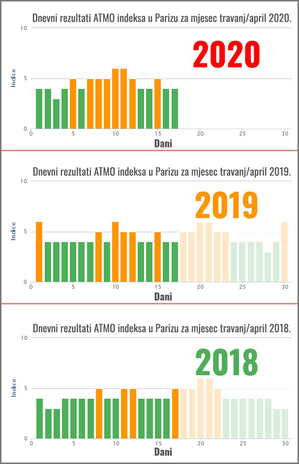 Indeks ATMO Pariz - Kakvoća zraka