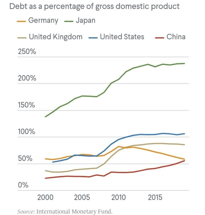 Kineski javni dug i isti drugih velikih ekonomija u odnosu na BDP od 2000. do 2015. Njemačka
