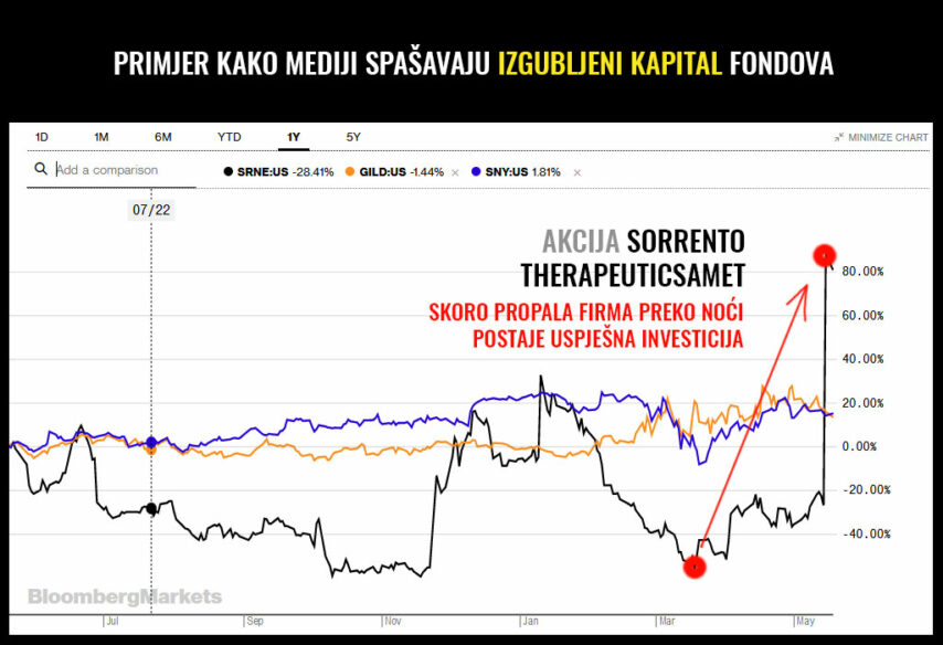 Primjer kako mediji spašavaju kapital