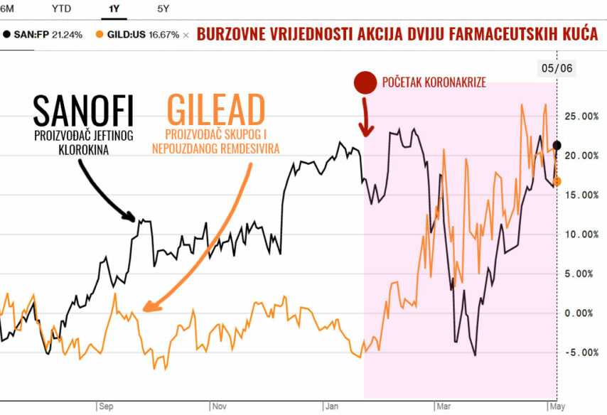 Sanofi i Gilead