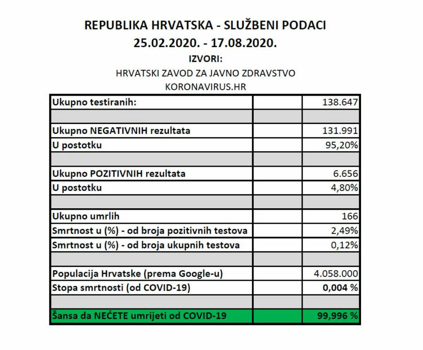 Statistički podatci iz Hrvatske