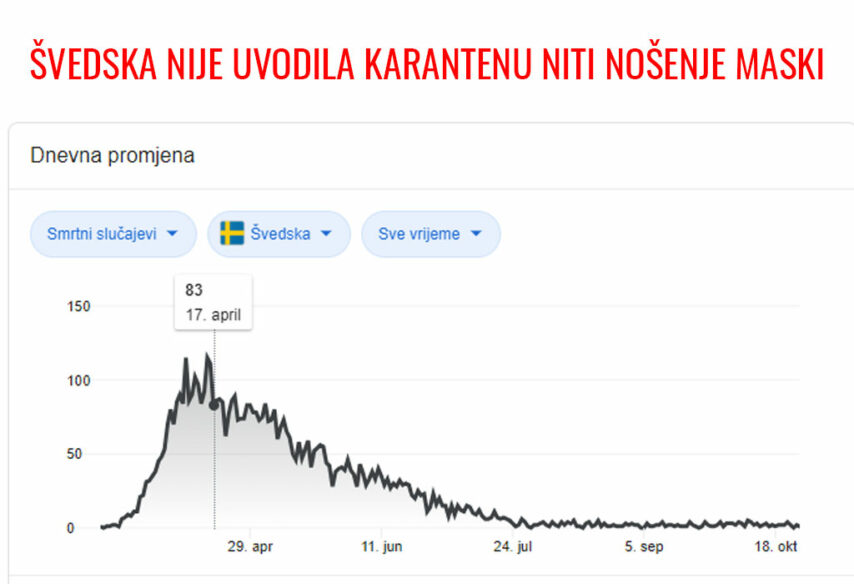 Švedska - Statistički podatci