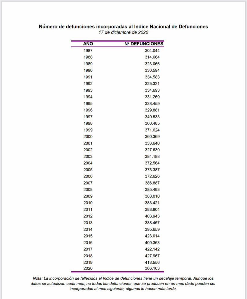 Statistički podatci Španjolska - Opća smrtnost