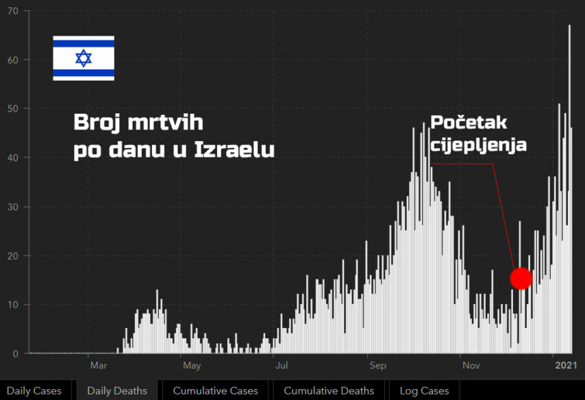 Broj mrtvih u Izraelu