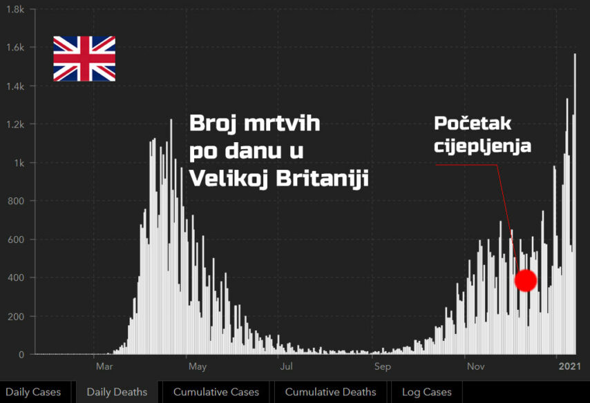 Broj mrtvih u Velikoj Britaniji