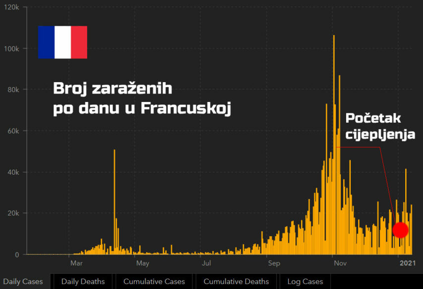 Broj mrtvih u Francuskoj