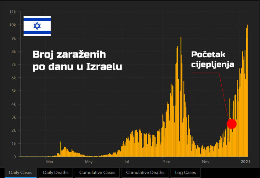Broj zaraženih pozitivnih u Izraelu