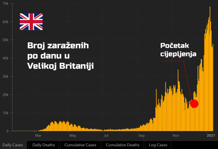 Broj zaraženih pozitivnih u Velikoj Britaniji