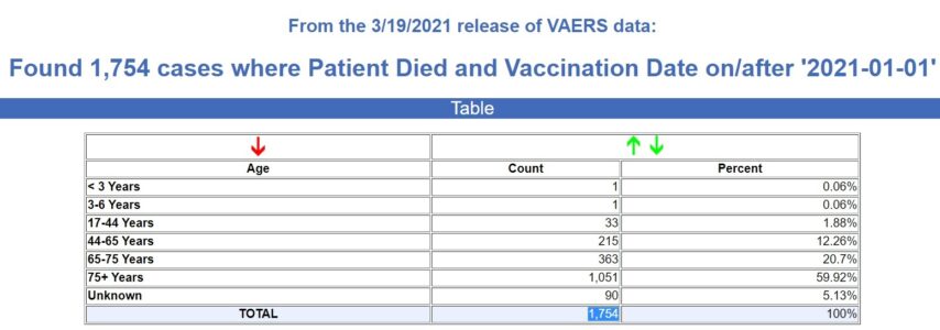 6000 % povećanje prijavljenih smrtnih slučajeva od vakcina u prvom kvartalu 2021. u poređenju sa prvim kvartalom 2020. 2
