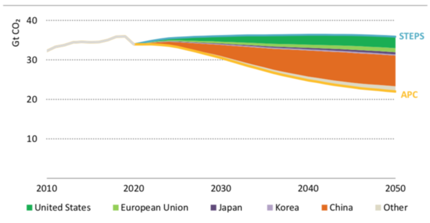 Projektiranje klimatskih promjena koje stvara čovjek: Scenariji do 2050. 1