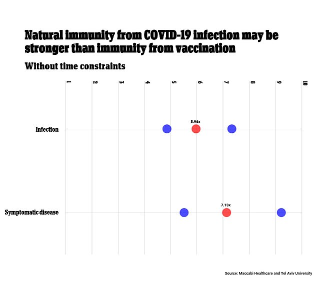 Prirodni imunitet od infekcije COVID-om mogao bi biti učinkovitiji od imuniteta kojeg eventualno pružaju cjepiva protiv Delta soja 1