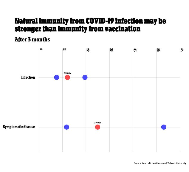 Prirodni imunitet od infekcije COVID-om mogao bi biti učinkovitiji od imuniteta kojeg eventualno pružaju cjepiva protiv Delta soja 2