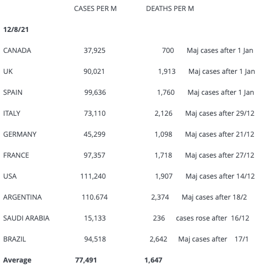 Većina procijepljenih zemalja ima najviše slučajeva COVID-a 1