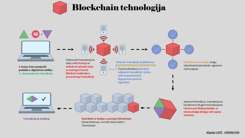 Blockchain