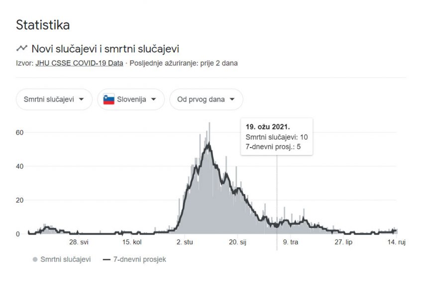 Broj umrlih od Covida u Sloveniji
