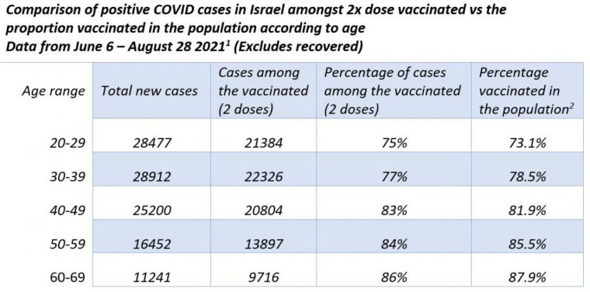 Podaci o izraelskom ''četvrtom valu'': izgleda da cjepivo ne sprječava širenje zaraze 2