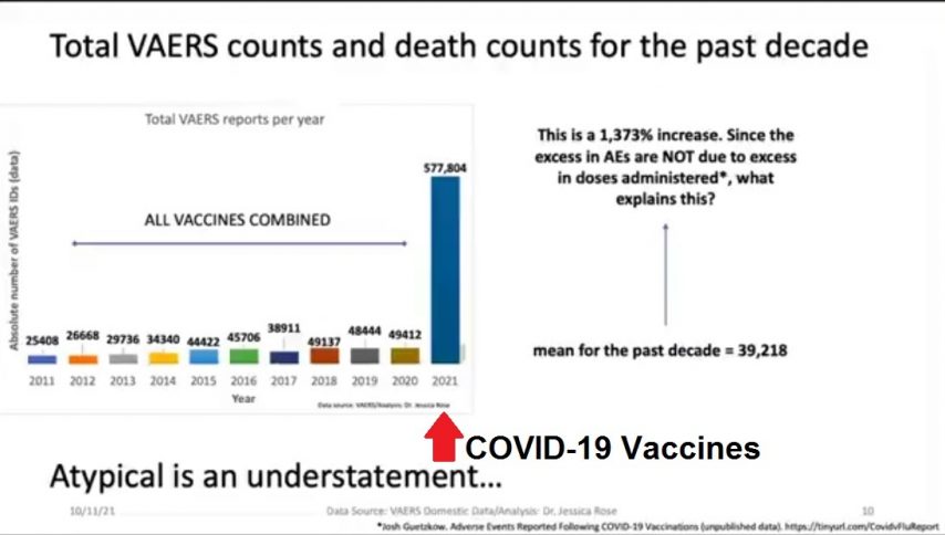 Analiza podataka VAERS-a koje je otkrio doktor znanosti otkrila je visinu od 5.427 % porasta smrtnosti nakon cijepljenja, u usporedbi sa svim cjepivima u posljednjih 10 godina 1