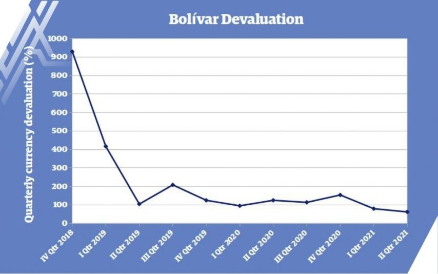 Tromjesečna devalvacija državnog bolívara od njegovog uvođenja. Venecuelska valuta je gotovo u potpunosti devalvirala, ali je tempo usporio posljednjih mjeseci.
