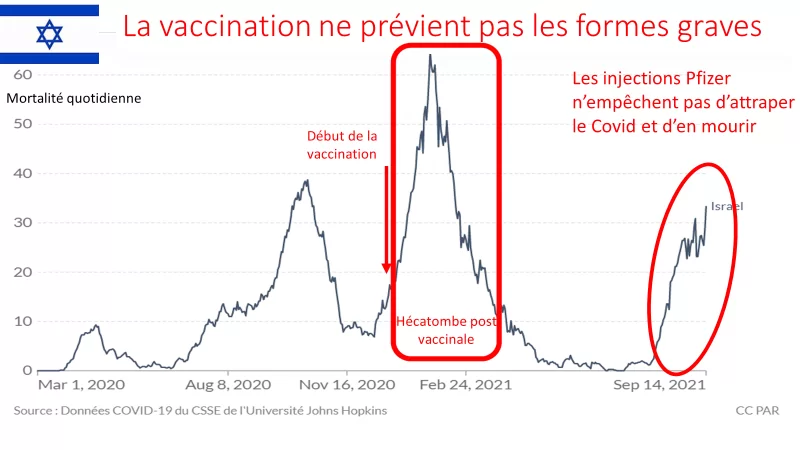 Visoka zabilježena smrtnost u zemljama kategorisanim kao „Šampioni vakcine protiv Covid-19“. Vakcinisani imaju povećan rizik od smrtnosti u odnosu na nevakcinisane 8