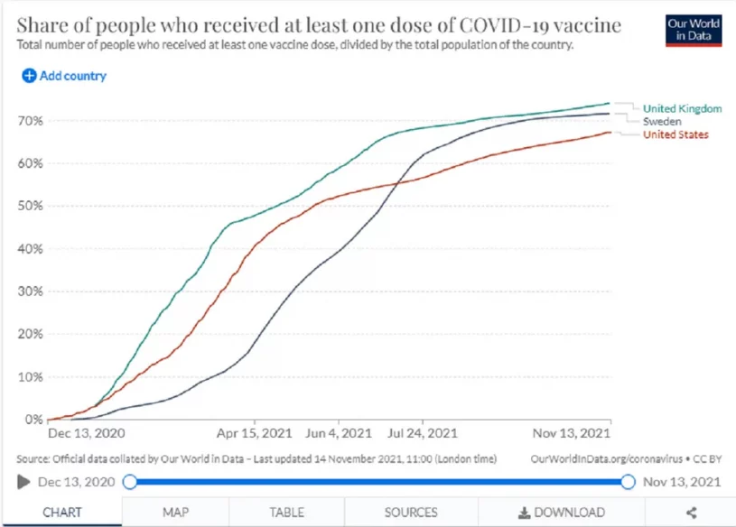 Primjer Švedske u potpunosti diskreditira laž o cjepivu kao jedinom izlasku iz pandemije 3