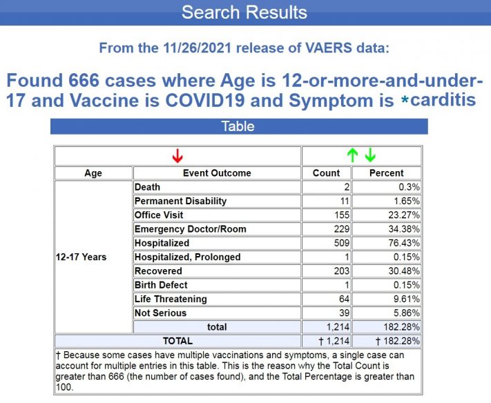 666 slučajeva srčanih bolesti u djece od 12 do 17 godina nakon cijepljenja protiv COVID-a: manje od dva slučaja godišnje ako se u obzir uzmu nuspojave svih cjepiva u više od 30 godina 2