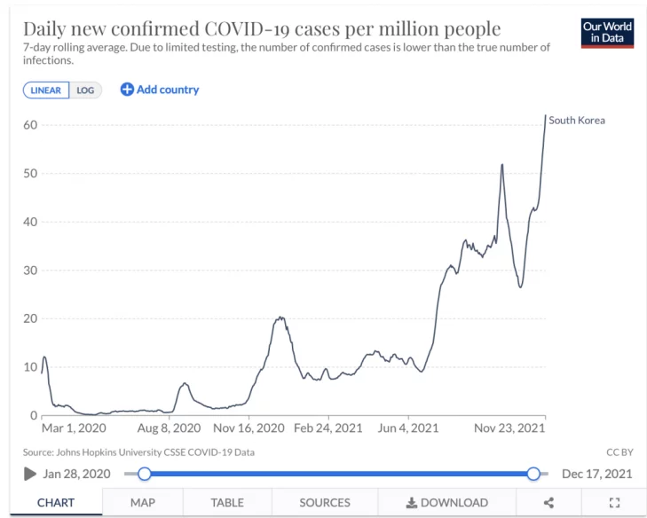 Južna Koreja: Broj slučajeva Covid-19 dostigao rekordan nivo uprkos tome što je 92 % odraslih potpuno ''vakcinirano'' 1
