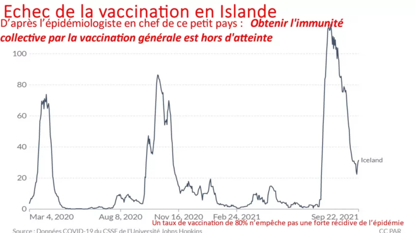 Magas halálozási arányokat regisztráltak a „Covid-19 vakcinabajnokok” kategóriába sorolt ​​országokban.  A beoltottaknak nagyobb a halálozási kockázata a be nem oltottakhoz képest 3