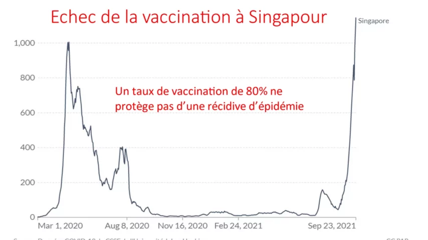 Magas halálozási arányokat regisztráltak a „Covid-19 vakcinabajnokok” kategóriába sorolt ​​országokban.  A beoltottaknak nagyobb a halálozási kockázata a be nem oltottakhoz képest 4