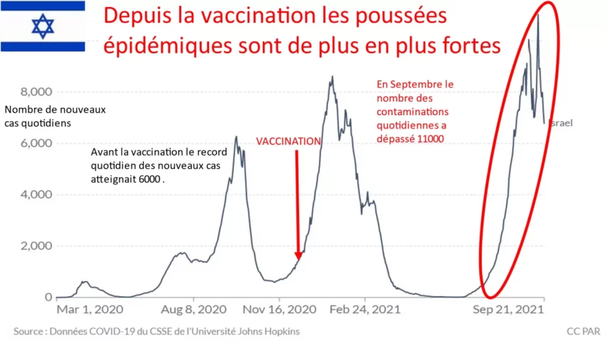 Magas halálozási arányokat regisztráltak a „Covid-19 vakcinabajnokok” kategóriába sorolt ​​országokban.  A beoltottaknál nagyobb a halálozási kockázat a be nem oltottakhoz képest 6