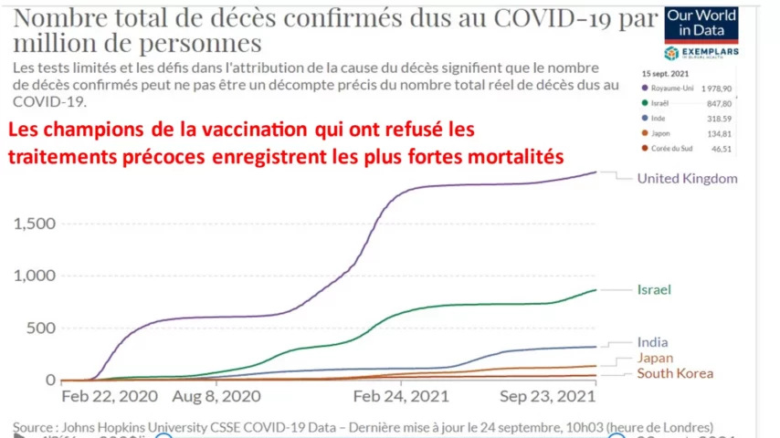 Magas a mortalitás a „Covid-19 vakcina bajnokai” kategóriába sorolt ​​országokban. A beoltott embereknél nagyobb a halálozási kockázat a be nem oltottakhoz képest 9