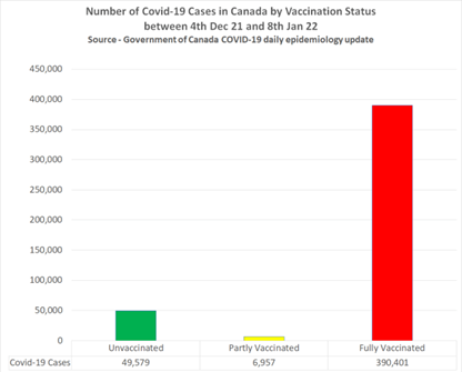 Cjepiva protiv Covida-19 imaju negativnu učinkovitost od MINUS 425 % u Kanadi nakon što su potpuno cijepljeni činili 89 % slučajeva od prosinca 1