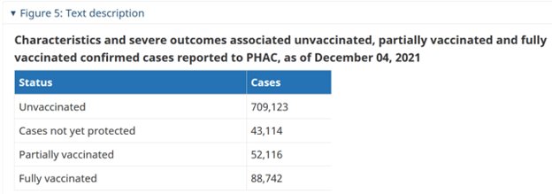 Cjepiva protiv Covida-19 imaju negativnu učinkovitost od MINUS 425 % u Kanadi nakon što su potpuno cijepljeni činili 89 % slučajeva od prosinca 2
