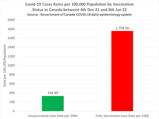 Cjepiva protiv Covida-19 imaju negativnu učinkovitost od MINUS 425 % u Kanadi nakon što su potpuno cijepljeni činili 89 % slučajeva od prosinca 5