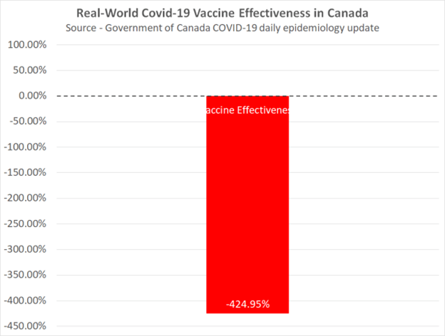 Cjepiva protiv Covida-19 imaju negativnu učinkovitost od MINUS 425 % u Kanadi nakon što su potpuno cijepljeni činili 89 % slučajeva od prosinca 7