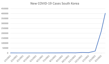 Strahovit porast smrti od Covida u Južnoj Koreji - najcjepljenijoj Azijskoj zemlji! 1