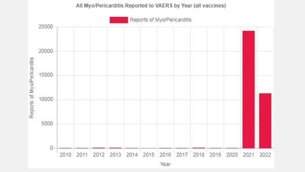 U prva dva mjeseca ove godine, miokarditisa povezanih sa cjepivom ima više nego u polovici 2021. 1