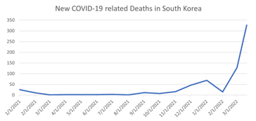Strahovit porast smrti od Covida u Južnoj Koreji - najcjepljenijoj Azijskoj zemlji! 2