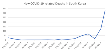 Rettenetesen megnövekedett a Covid-halálozások száma Dél-Koreában – a legtöbbet beoltott ázsiai országban!  2