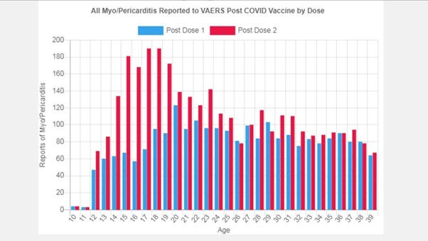 U prva dva mjeseca ove godine, miokarditisa povezanih sa cjepivom ima više nego u polovici 2021. 2