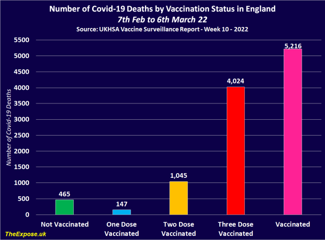 Dok ste bili usredotočeni na rusku invaziju, vlada Ujedinjenog Kraljevstva objavila je novo izvješće u kojem potvrđuje da potpuno cijepljeni sada čine 92% smrtnih slučajeva Covid-19 u Engleskoj 3