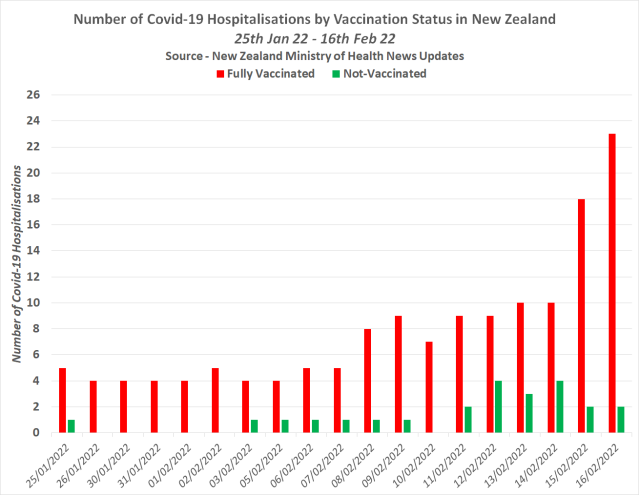 Novozelandska pandemija potpuno cijepljenih. Prema službenim podacima, do 100 % hospitaliziranih zbog COVIDA-19 odnosi se na potpuno cijepljene 2