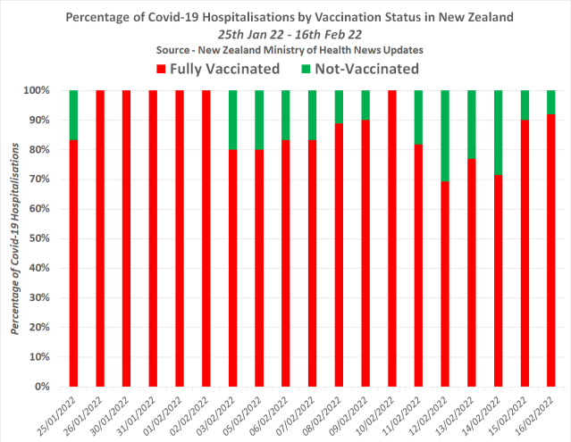 Novozelandska pandemija potpuno cijepljenih. Prema službenim podacima, do 100 % hospitaliziranih zbog COVIDA-19 odnosi se na potpuno cijepljene 3