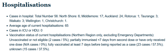 Novozelandska pandemija potpuno cijepljenih. Prema službenim podacima, do 100 % hospitaliziranih zbog COVIDA-19 odnosi se na potpuno cijepljene 1
