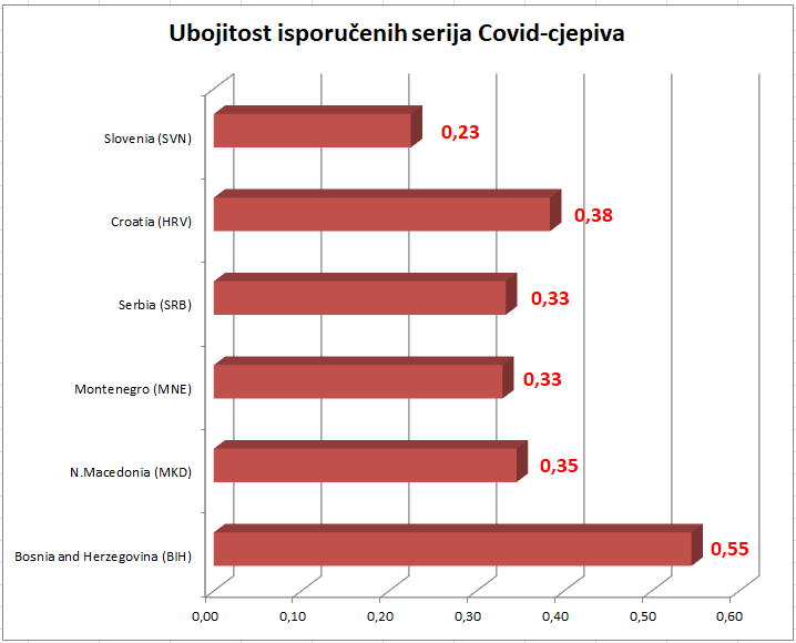 Cijepljenje povećalo smrtnost u Hrvatskoj 43 %, Srbiji 32 %, BiH 30 %, Sloveniji 27 %… 5