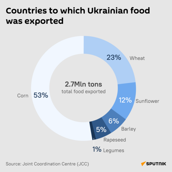 Koje su to zemlje EU-a dobile pšenicu iz Ukrajine, na temelju UN-ovog Sporazuma o pšenici? 1