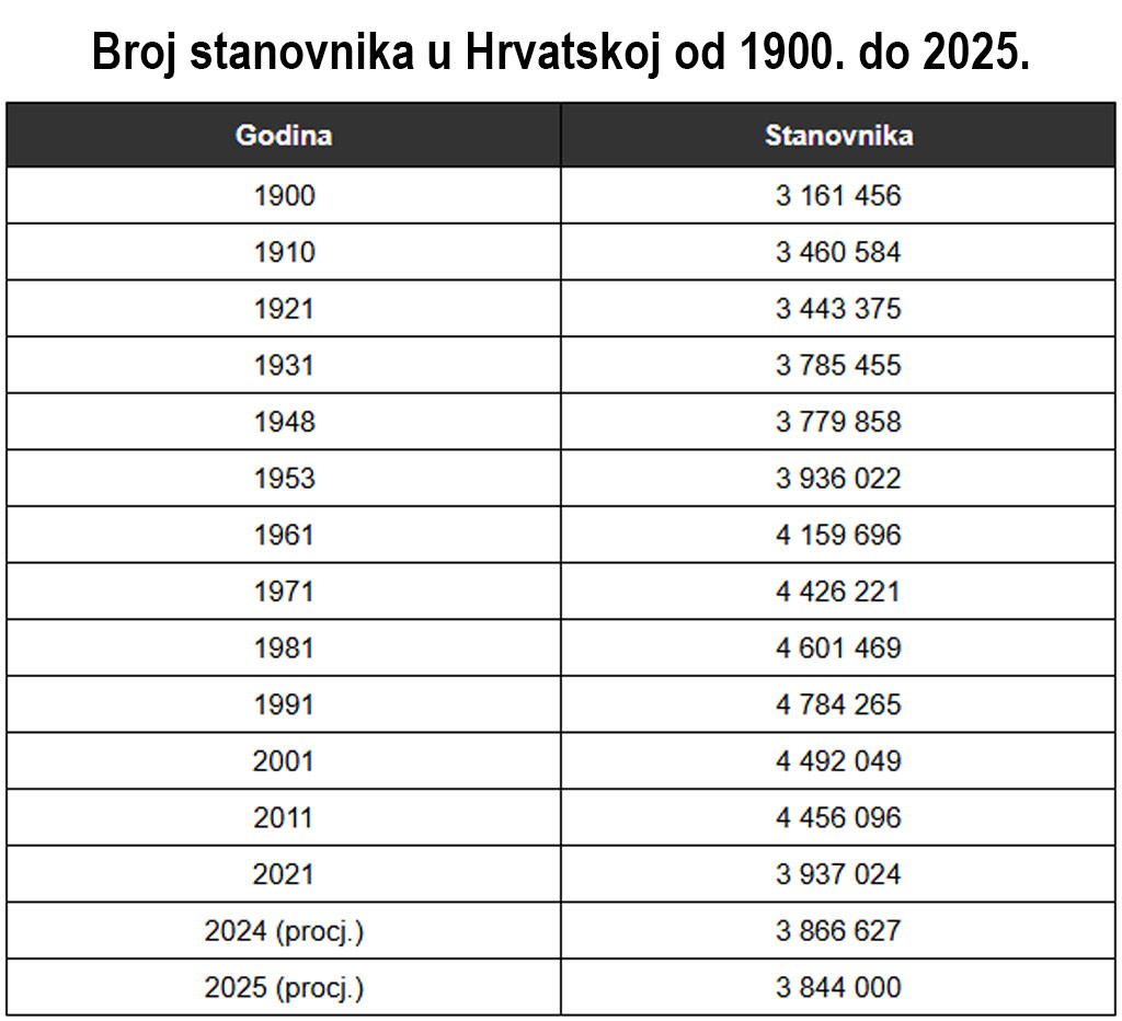 Broj stanovnika u Hrvatskoj od 1900. godine do 2025.